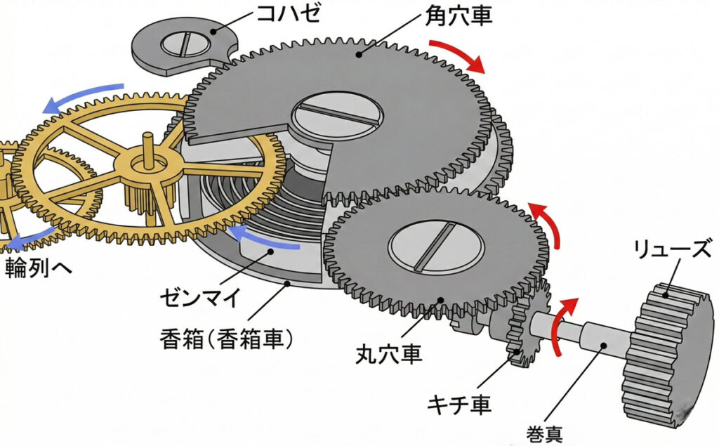 手巻き時計の仕組み コハゼが逆回転を防ぐ