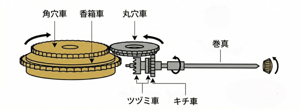 手巻き時計の仕組み