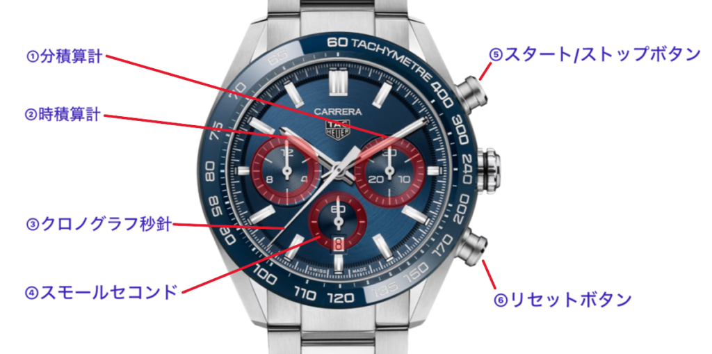 クロノグラフ時計の文字盤の読み方