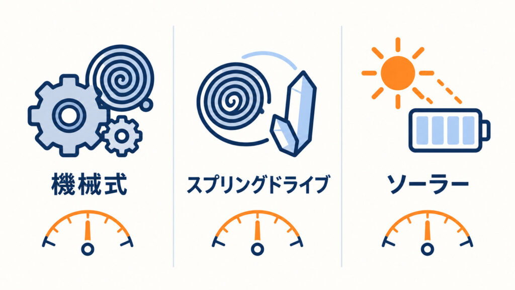 動力の種類の違い:機械式、スプリングドライブ、ソーラーを表すアイコンと、それぞれのパワーリザーブ表示のイメージ