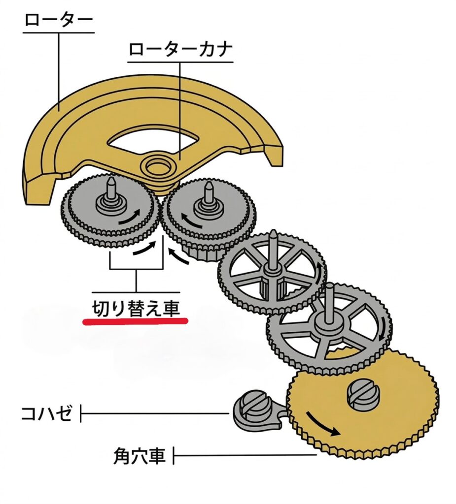 自動巻き時計の内部構造|切り替え車