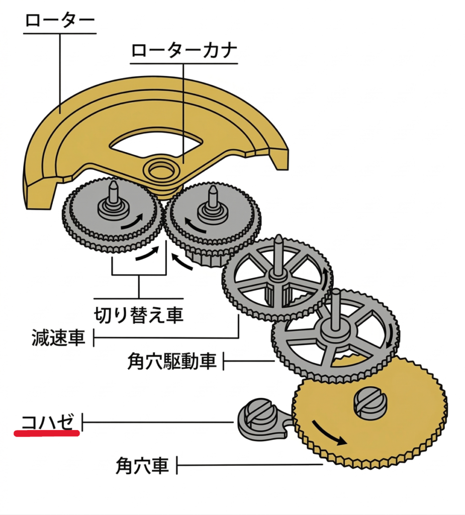 自動巻き式の内部構造とコハゼ
