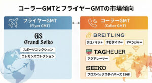 フライヤーGMTとコーラーGMTの市場比較表
