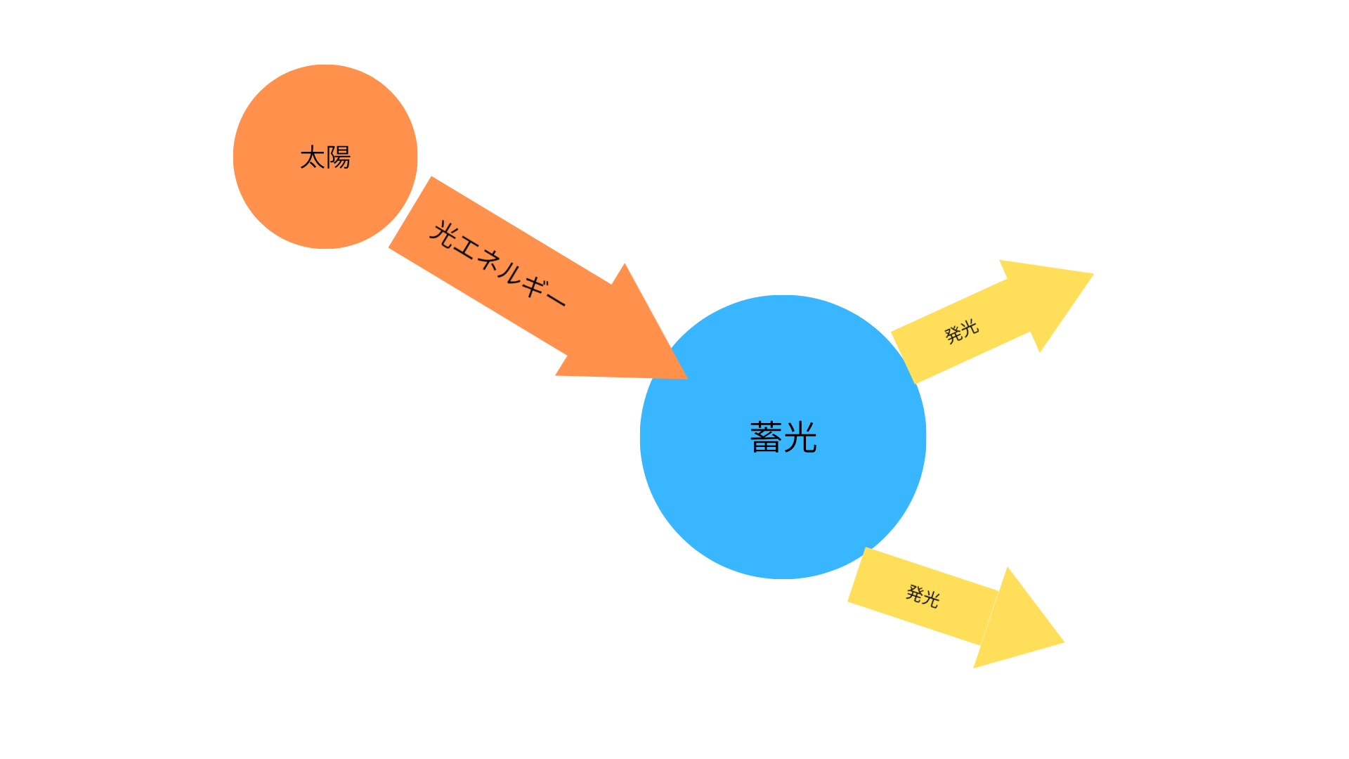 ルミノバが蓄光する様を図で表したイラスト