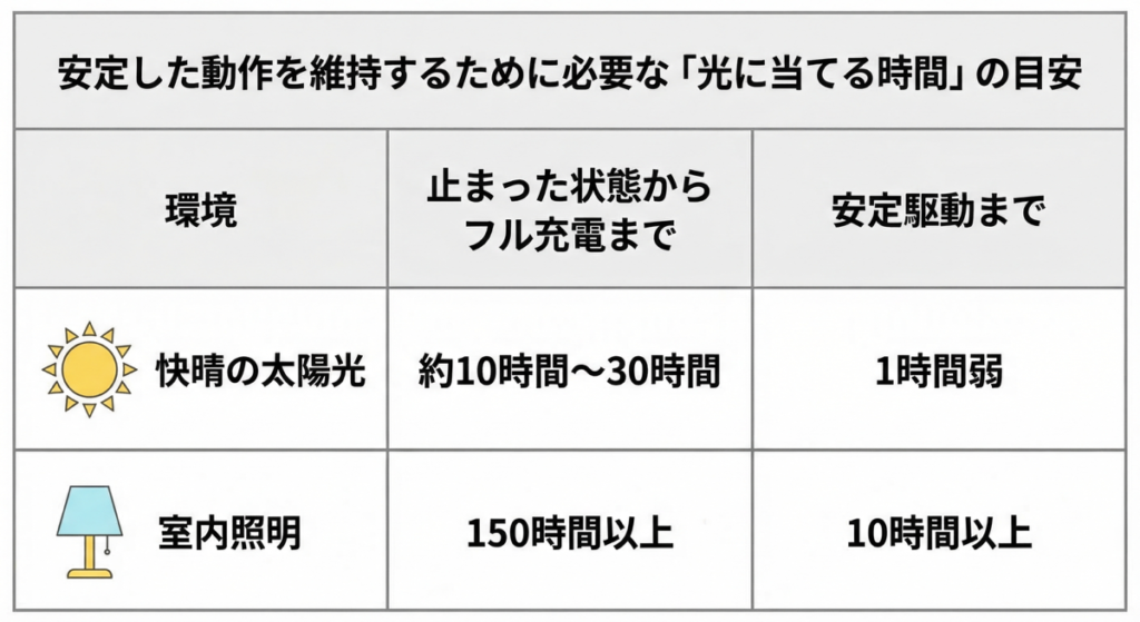 ソーラー時計の充電時間の目安